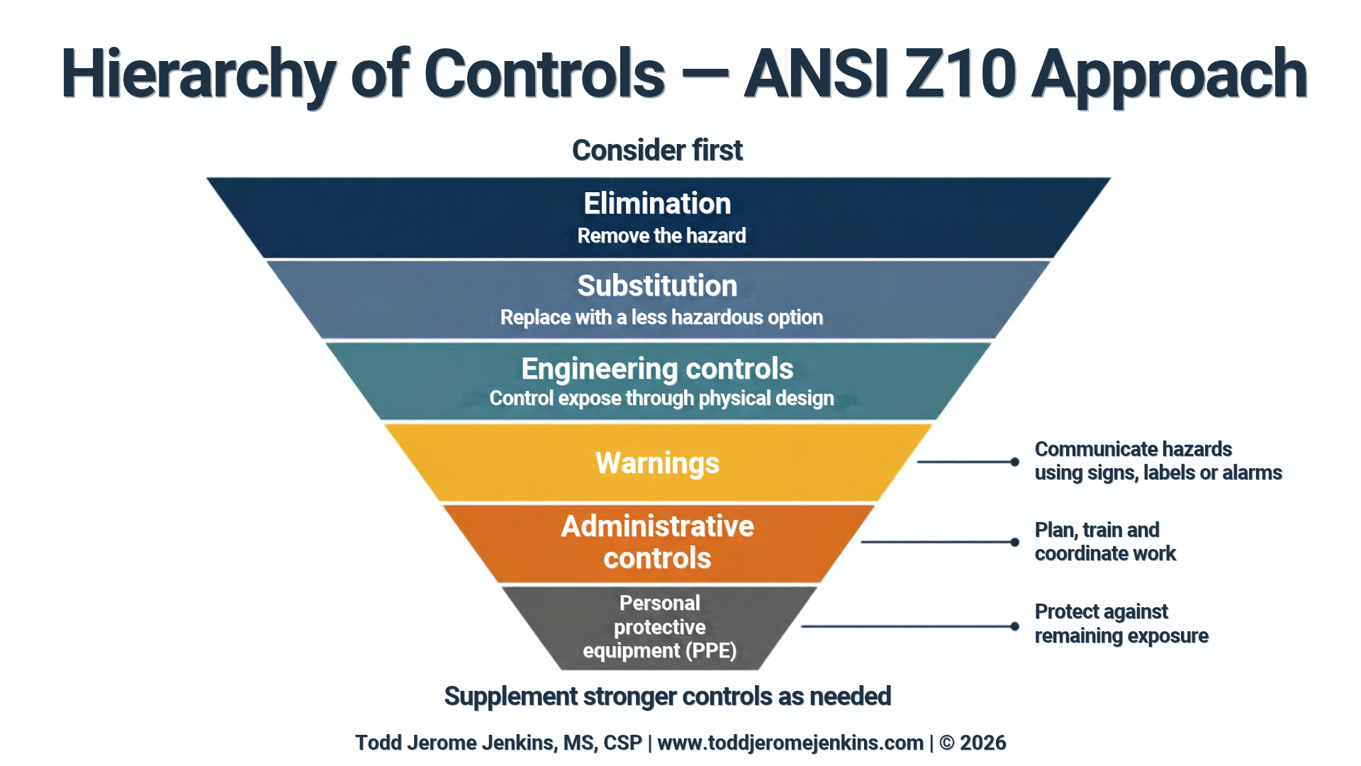 ANSI Z10 hierarchy, from top to bottom: elimination, substitution, engineering controls, warnings, administrative controls, and personal protective equipment.