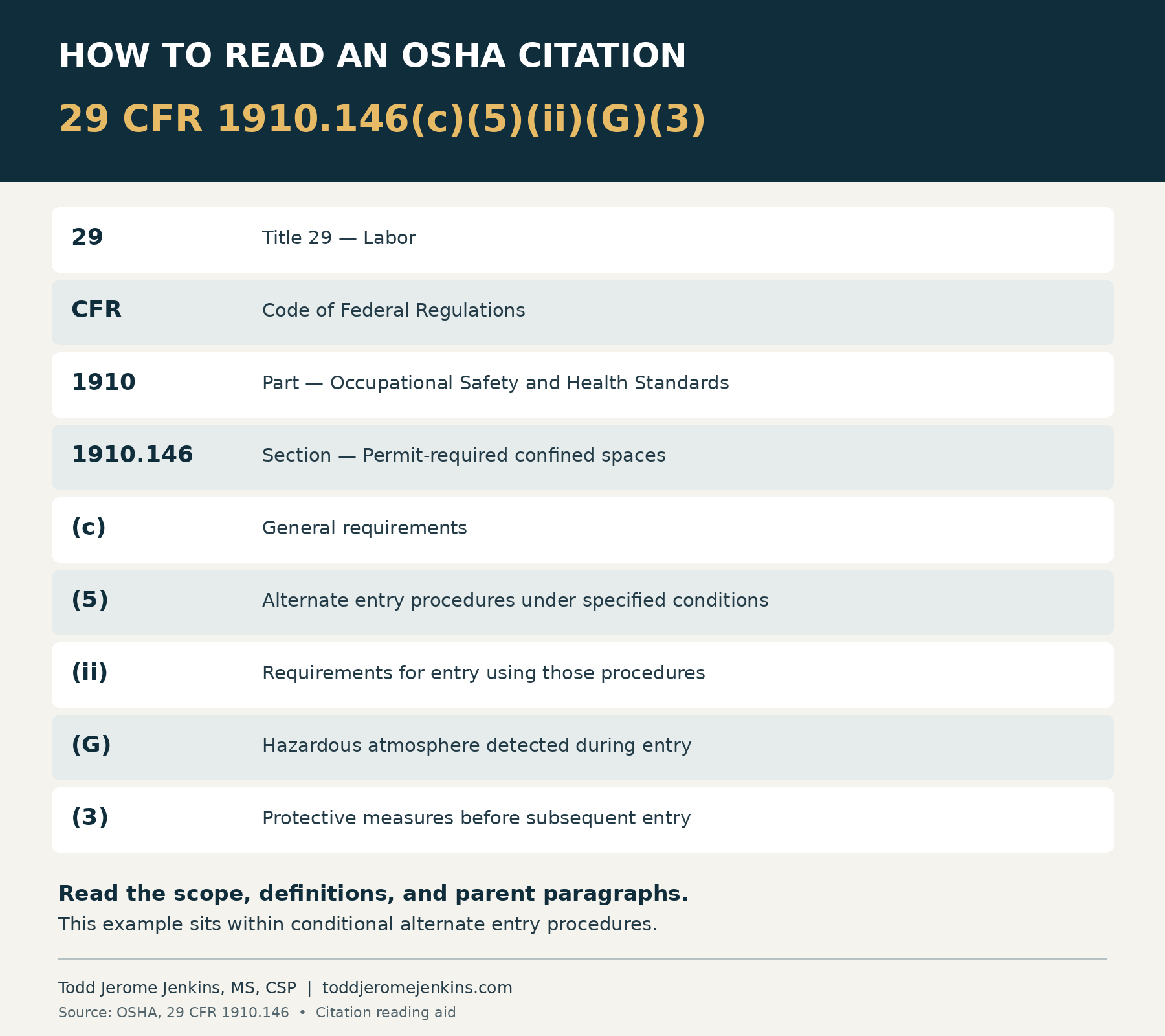 OSHA citation breakdown: title 29, CFR, part 1910, section 1910.146, and nested paragraphs c, 5, ii, G, and 3.