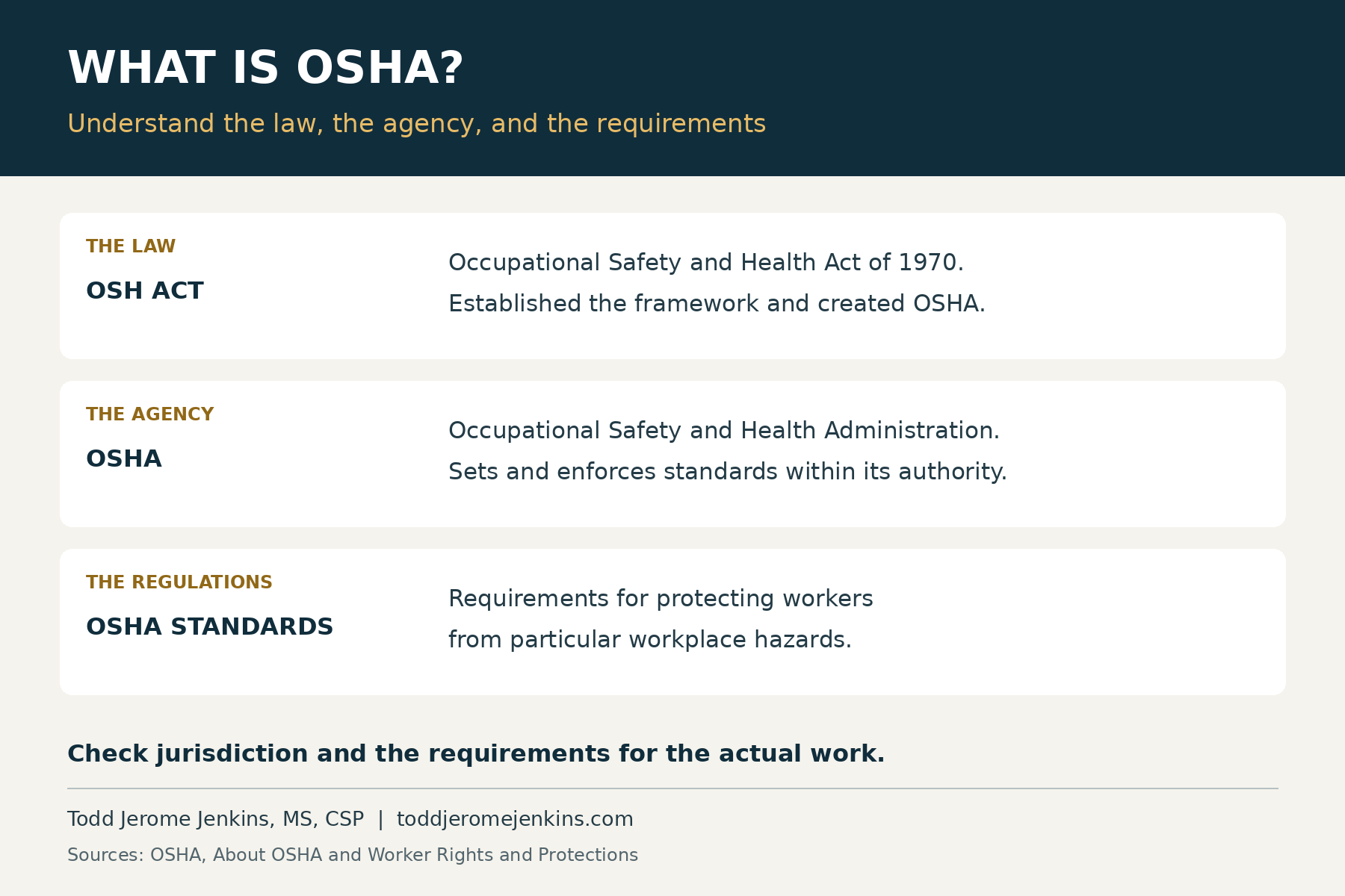 OSH Act: the law. OSHA: the agency. OSHA standards: the regulations. Check jurisdiction and requirements for the actual work.